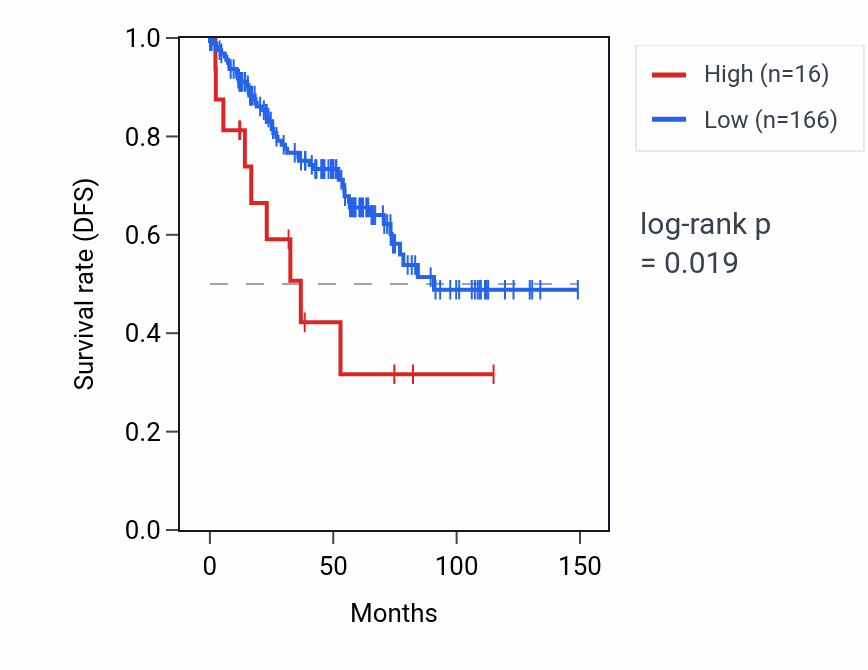 Kaplan&ndash;Meier survival curve for RNU6-223P RNA expression in KIRC: high vs low expression groups.