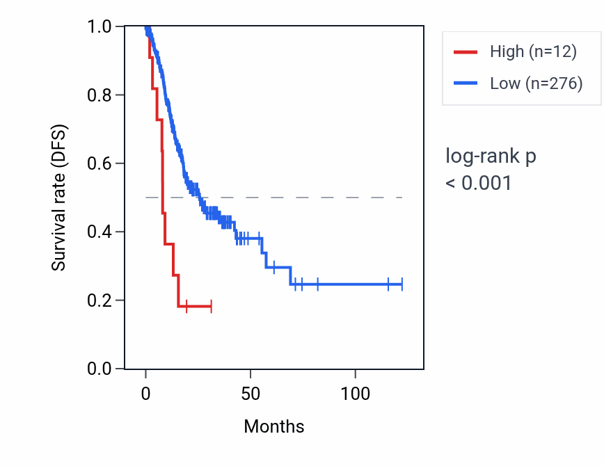 Kaplan&ndash;Meier survival curve for RNU6-224P RNA expression in STAD: high vs low expression groups.