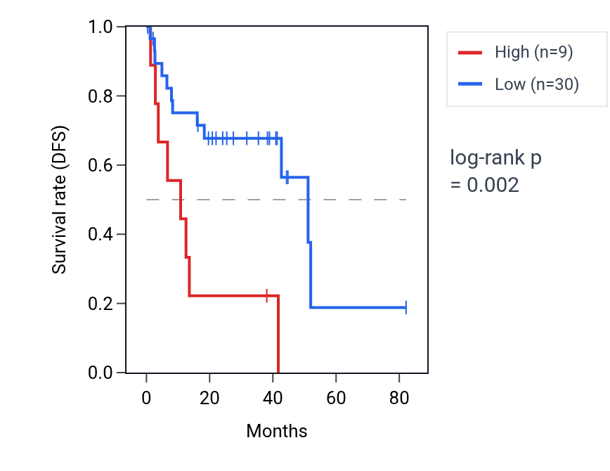 Kaplan&ndash;Meier survival curve for RNU6-226P RNA expression in UVM: high vs low expression groups.