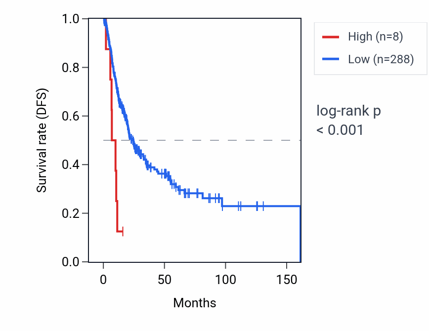 Kaplan&ndash;Meier survival curve for RNU6-227P RNA expression in BLCA: high vs low expression groups.
