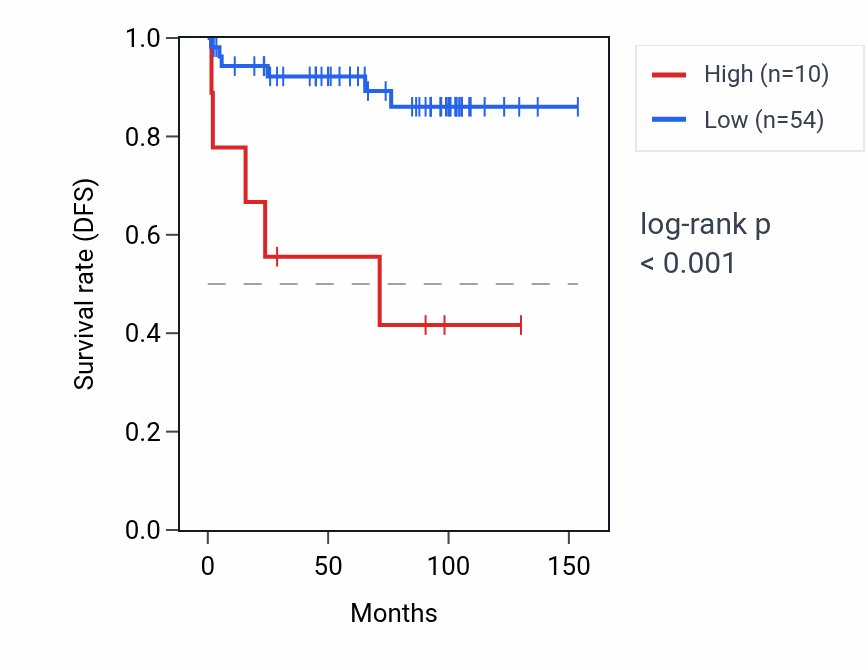 Kaplan&ndash;Meier survival curve for RNU6-228P RNA expression in KICH: high vs low expression groups.