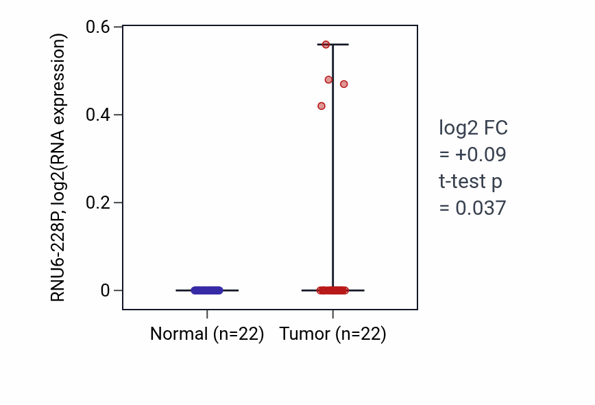 Tumor-vs-normal expression box plot for RNU6-228P in LIHC.