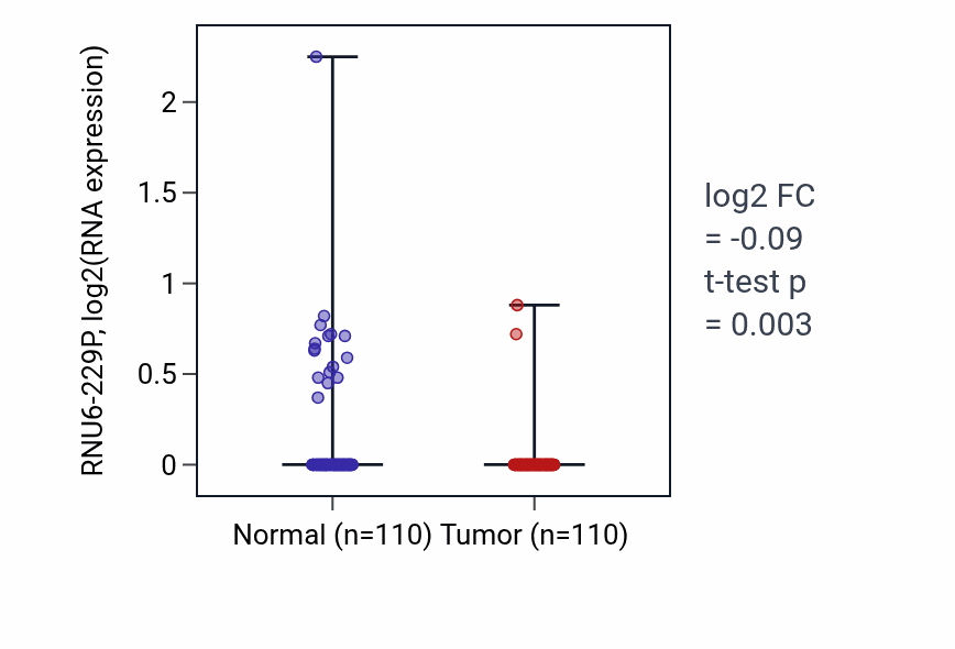 Tumor-vs-normal expression box plot for RNU6-229P in BRCA.
