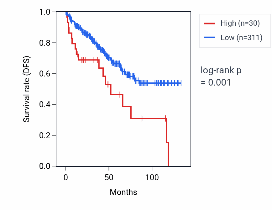Kaplan&ndash;Meier survival curve for RNU6-230P RNA expression in KIRC: high vs low expression groups.