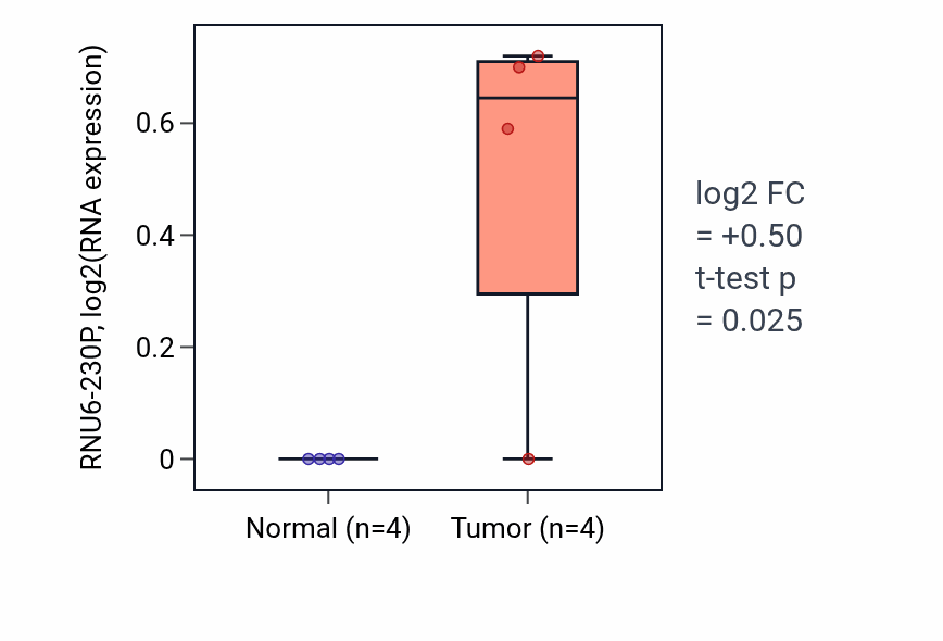 Tumor-vs-normal expression box plot for RNU6-230P in BLCA.