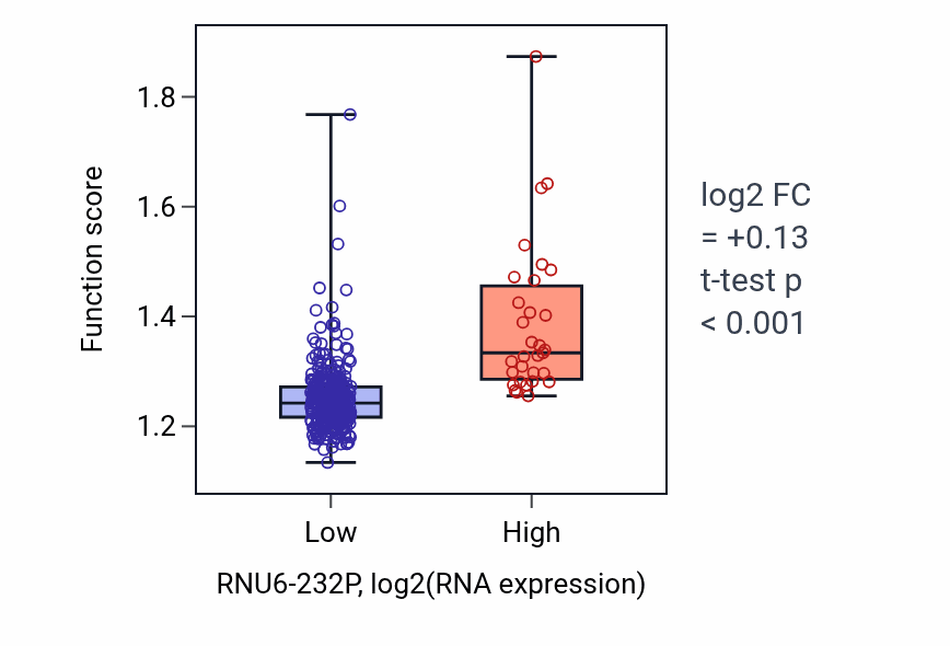 Box plot of Regulation of post-translational protein modification in RNU6-232P-low vs RNU6-232P-high samples in STAD.