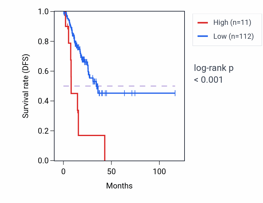 Kaplan&ndash;Meier survival curve for RNU6-232P RNA-high vs -low samples in STAD.