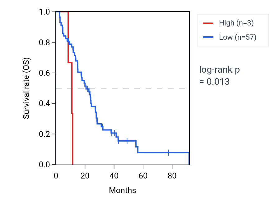 Kaplan&ndash;Meier survival curve for RNU6-233P RNA expression in MESO: high vs low expression groups.