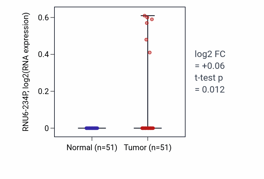 Tumor-vs-normal expression box plot for RNU6-234P in KIRC.