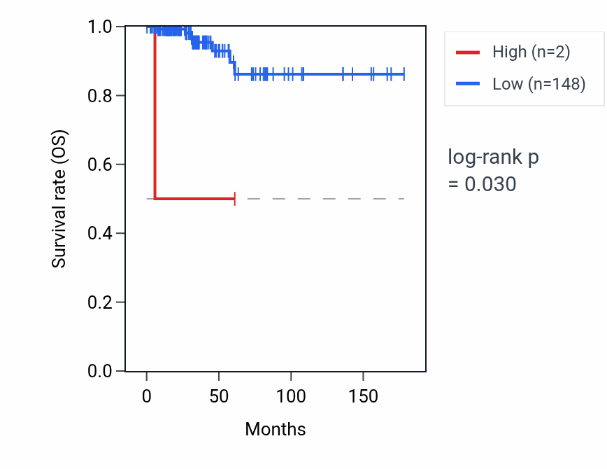 Kaplan&ndash;Meier survival curve for RNU6-235P RNA expression in THCA: high vs low expression groups.