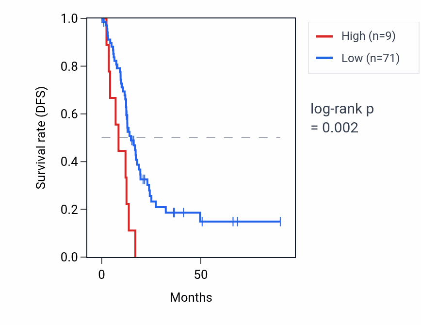 Kaplan&ndash;Meier survival curve for RNU6-236P RNA expression in PAAD: high vs low expression groups.