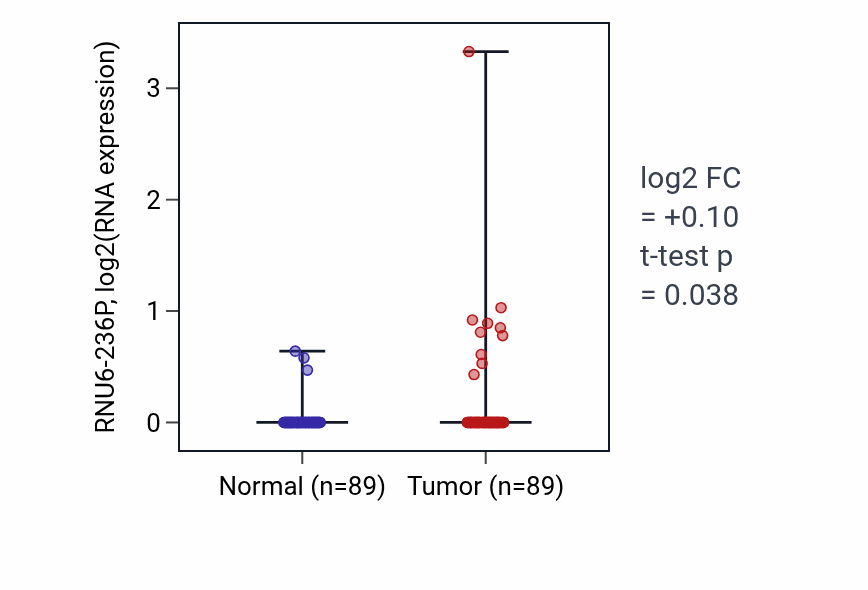 Tumor-vs-normal expression box plot for RNU6-236P in BRCA.