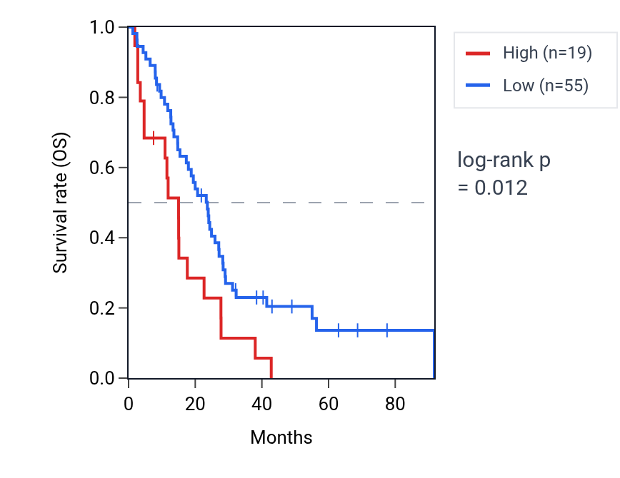 Kaplan&ndash;Meier survival curve for RNU6-237P RNA expression in MESO: high vs low expression groups.