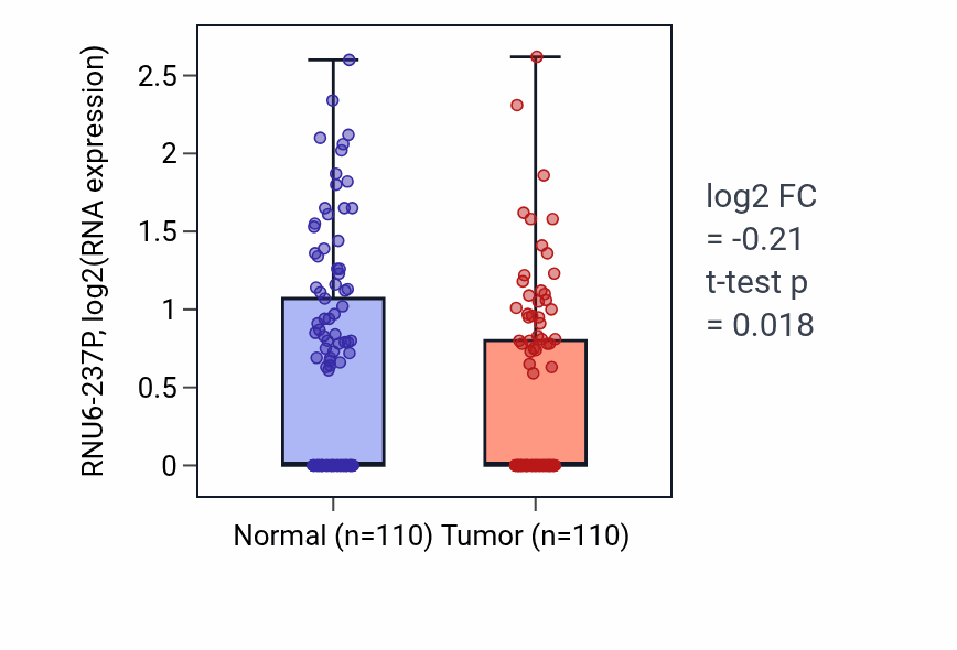 Tumor-vs-normal expression box plot for RNU6-237P RNA in BRCA.
