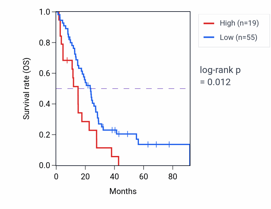 Kaplan&ndash;Meier survival curve for RNU6-237P RNA-high vs -low samples in MESO.