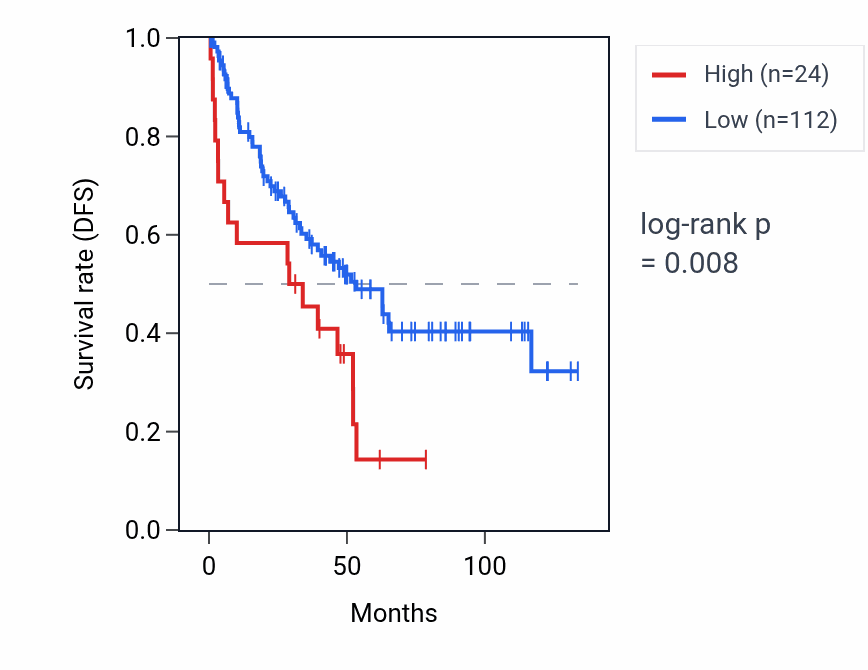 Kaplan&ndash;Meier survival curve for RNU6-23P RNA expression in KIRC: high vs low expression groups.