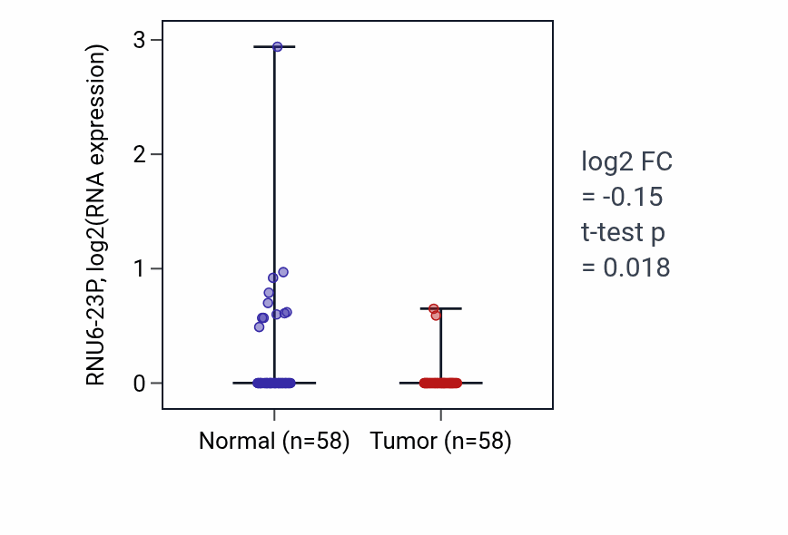 Tumor-vs-normal expression box plot for RNU6-23P in THCA.