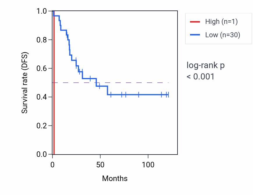 Kaplan&ndash;Meier survival curve for RNU6-240P RNA expression in ACC: high vs low expression groups.