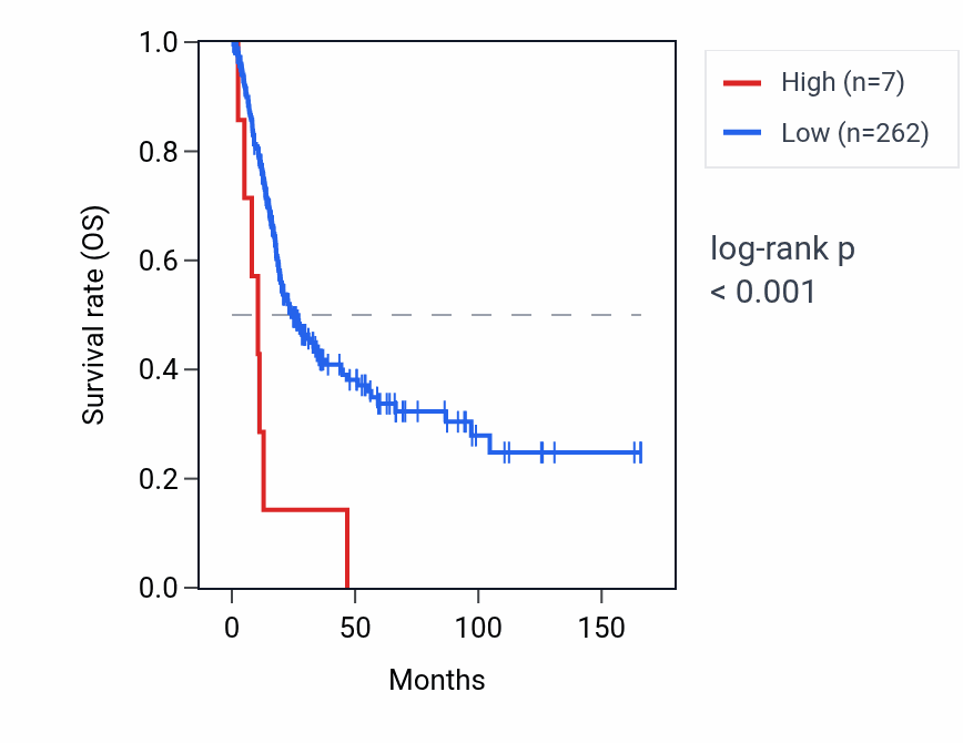 Kaplan&ndash;Meier survival curve for RNU6-241P RNA expression in BLCA: high vs low expression groups.