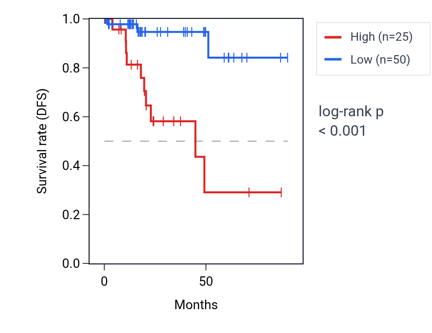 Kaplan&ndash;Meier survival curve for RNU6-242P RNA expression in KIRP: high vs low expression groups.