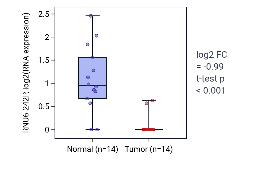 Tumor-vs-normal expression box plot for RNU6-242P in THCA.