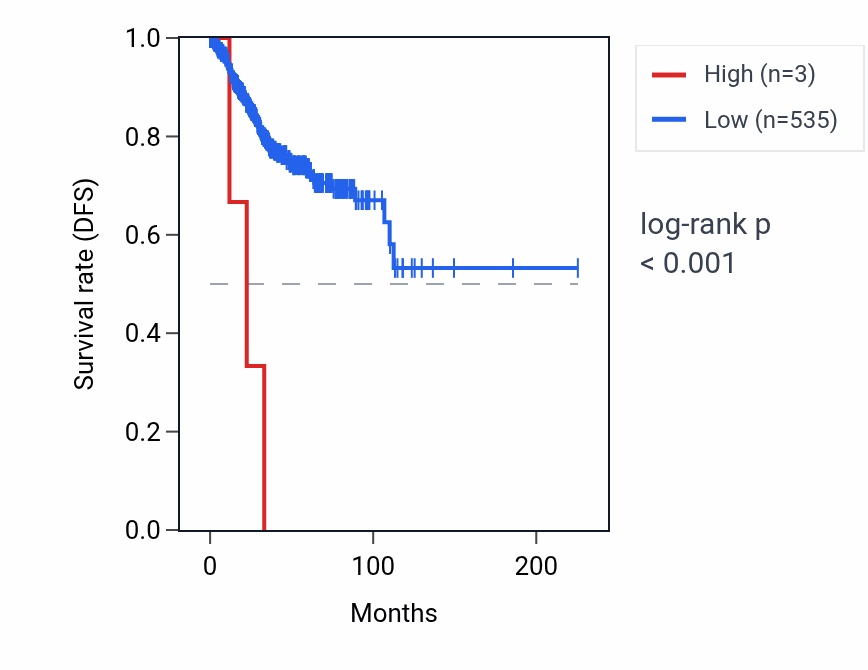 Kaplan&ndash;Meier survival curve for RNU6-243P RNA expression in UCEC: high vs low expression groups.
