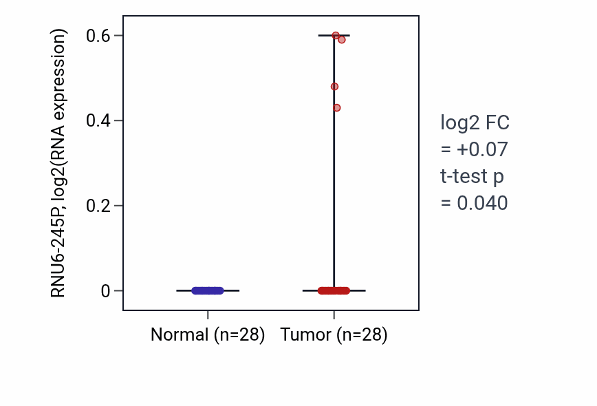 Tumor-vs-normal expression box plot for RNU6-245P in LIHC.