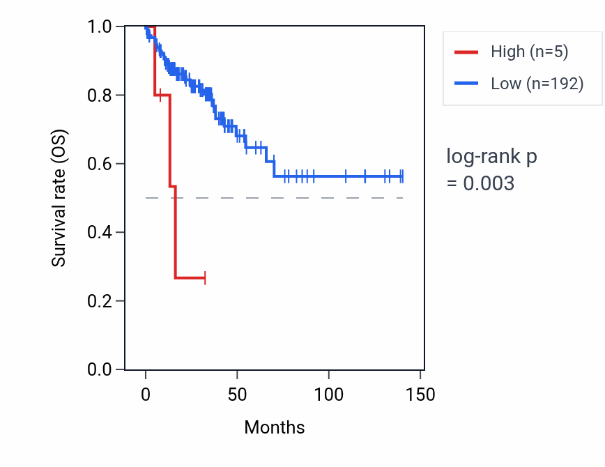 Kaplan&ndash;Meier survival curve for RNU6-246P RNA expression in COAD: high vs low expression groups.