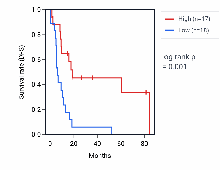 Kaplan&ndash;Meier survival curve for RNU6-247P RNA expression in UCS: high vs low expression groups.