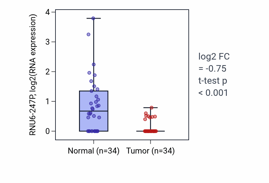 Tumor-vs-normal expression box plot for RNU6-247P in KIRC.
