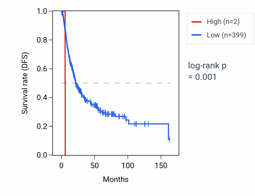 Kaplan&ndash;Meier survival curve for RNU6-248P RNA expression in BLCA: high vs low expression groups.
