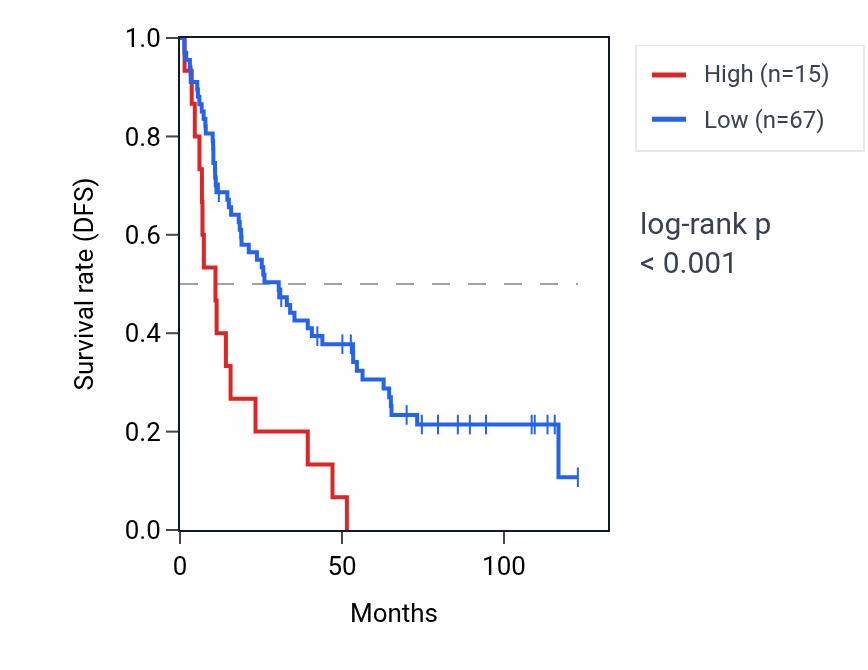 Kaplan&ndash;Meier survival curve for RNU6-249P RNA expression in KIRC: high vs low expression groups.