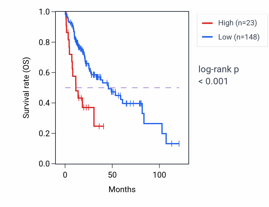 Kaplan&ndash;Meier survival curve for RNU6-250P RNA expression in LIHC: high vs low expression groups.