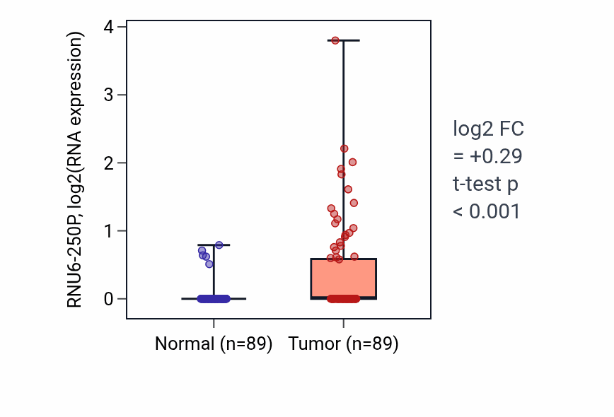 Tumor-vs-normal expression box plot for RNU6-250P in BRCA.