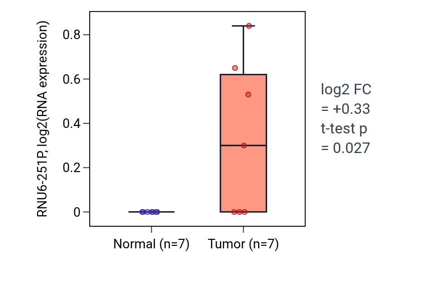 Tumor-vs-normal expression box plot for RNU6-251P in KICH.