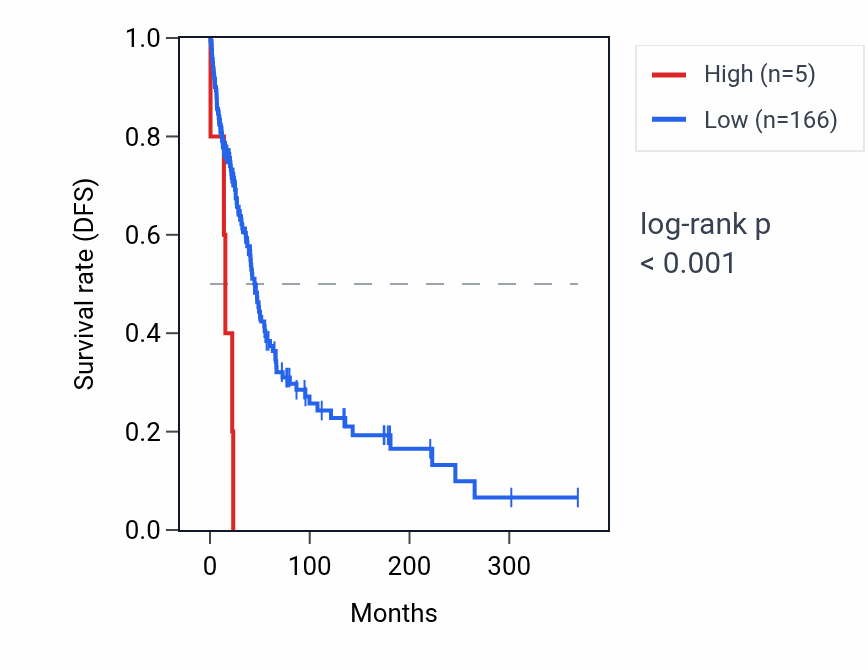 Kaplan&ndash;Meier survival curve for RNU6-252P RNA expression in SKCM: high vs low expression groups.