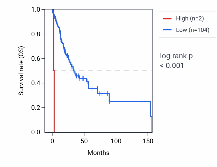 Kaplan&ndash;Meier survival curve for RNU6-253P RNA expression in HNSC: high vs low expression groups.