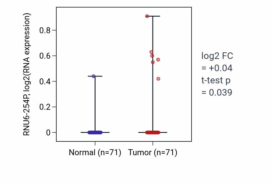 Tumor-vs-normal expression box plot for RNU6-254P in KIRC.