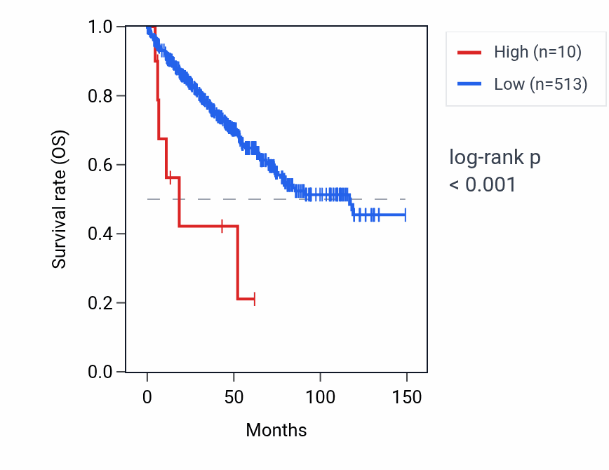 Kaplan&ndash;Meier survival curve for RNU6-259P RNA expression in KIRC: high vs low expression groups.