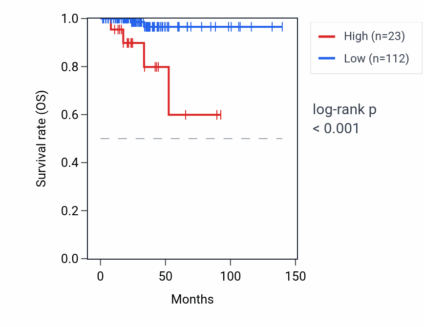 Kaplan&ndash;Meier survival curve for RNU6-25P RNA expression in THCA: high vs low expression groups.