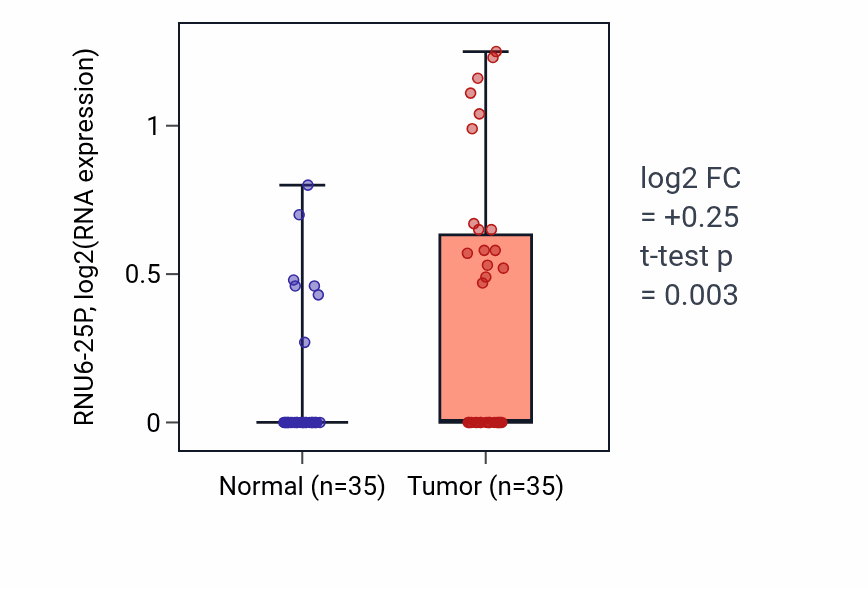 Tumor-vs-normal expression box plot for RNU6-25P in LUSC.