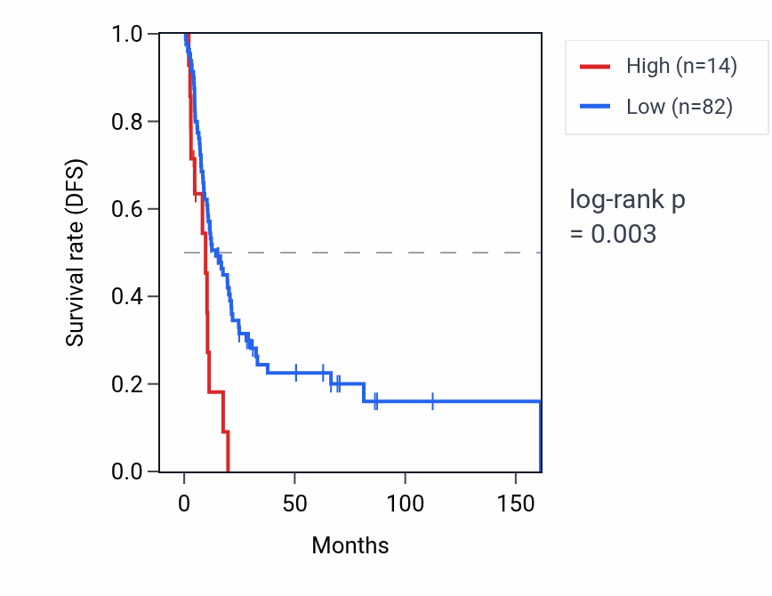 Kaplan&ndash;Meier survival curve for RNU6-260P RNA expression in BLCA: high vs low expression groups.