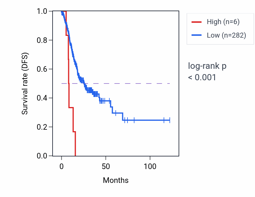 Kaplan&ndash;Meier survival curve for RNU6-261P RNA expression in STAD: high vs low expression groups.