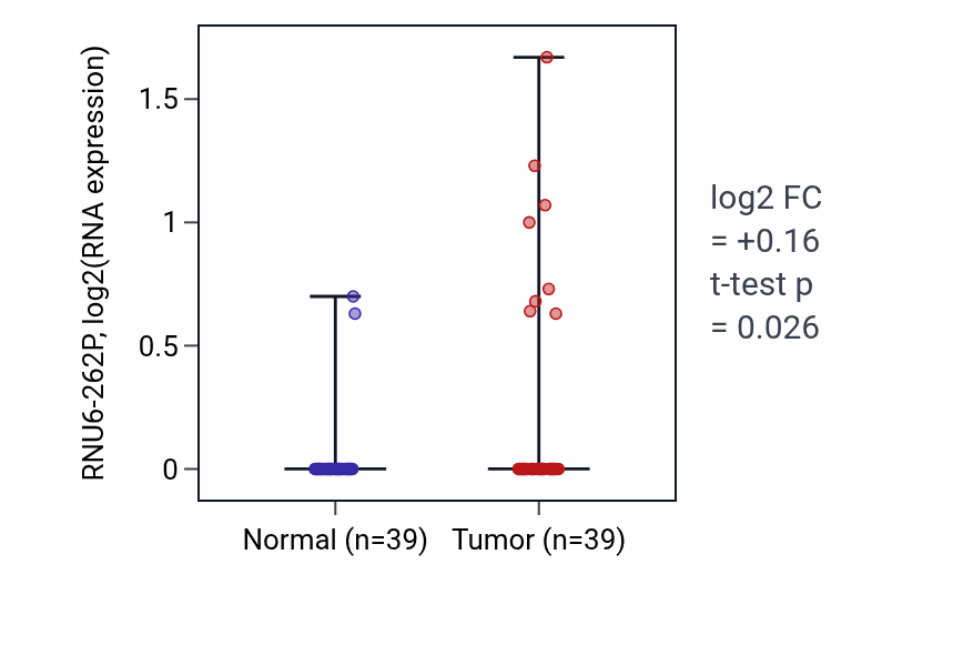 Tumor-vs-normal expression box plot for RNU6-262P in COAD.