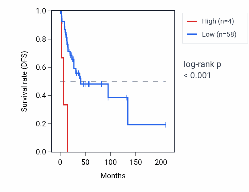 Kaplan&ndash;Meier survival curve for RNU6-263P RNA expression in CESC: high vs low expression groups.