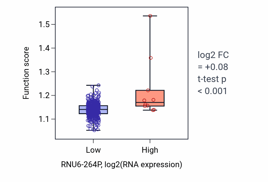 Box plot of Regulation of double-strand break repair via homologous recombination in RNU6-264P-low vs RNU6-264P-high samples in COAD.