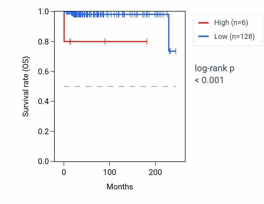 Kaplan&ndash;Meier survival curve for RNU6-264P RNA expression in TGCT: high vs low expression groups.