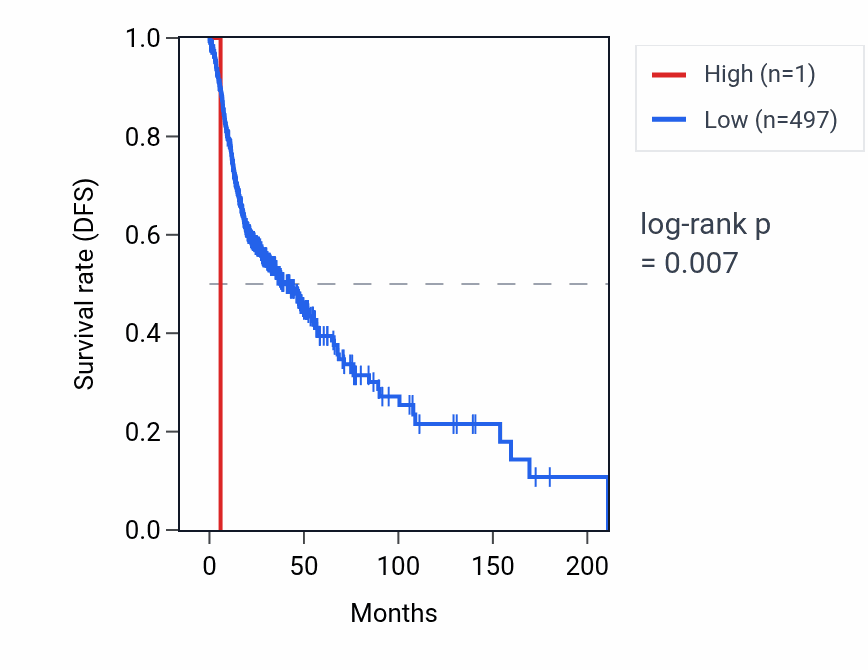 Kaplan&ndash;Meier survival curve for RNU6-266P RNA expression in HNSC: high vs low expression groups.