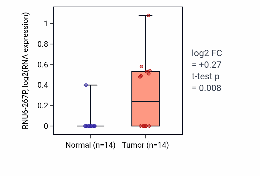 Tumor-vs-normal expression box plot for RNU6-267P in KIRC.