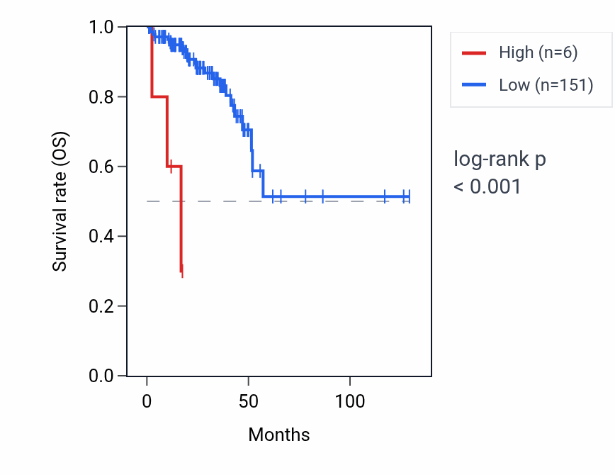 Kaplan&ndash;Meier survival curve for RNU6-268P RNA expression in READ: high vs low expression groups.
